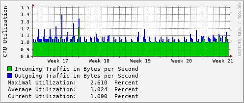monthly-graph