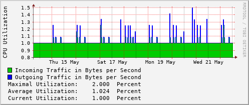 weekly-graph