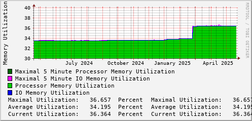yearly-graph