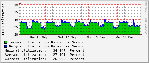 weekly-graph