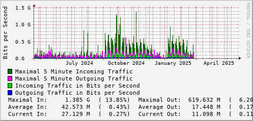 yearly-graph