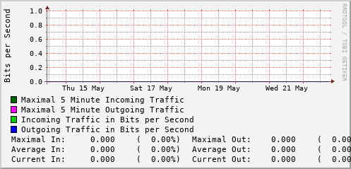 weekly-graph