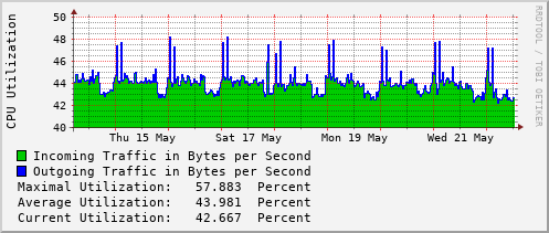 weekly-graph