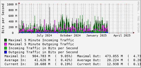 yearly-graph