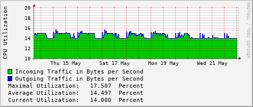 weekly-graph
