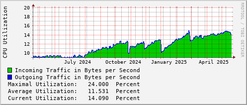 yearly-graph