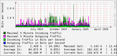 yearly-graph