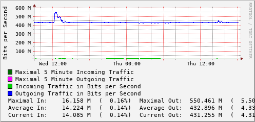 daily-graph