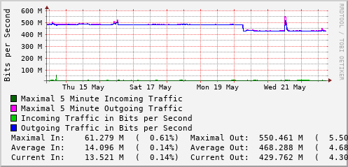 weekly-graph