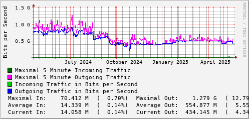 yearly-graph