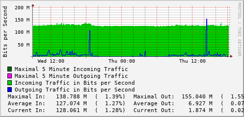 daily-graph