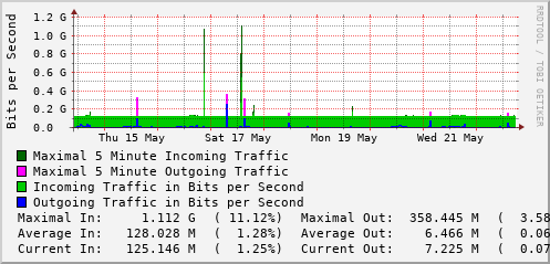 weekly-graph