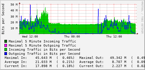 daily-graph
