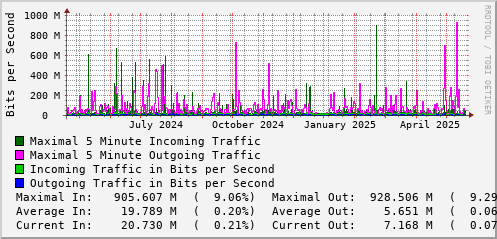 yearly-graph