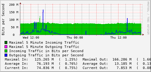 daily-graph