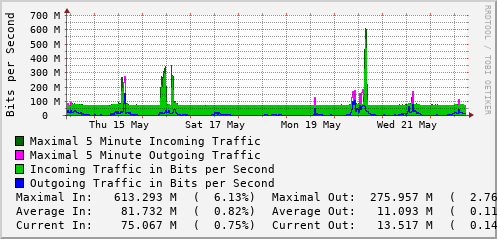 weekly-graph