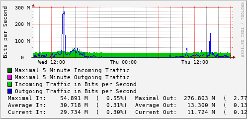 daily-graph
