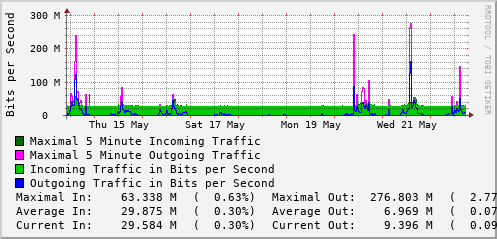 weekly-graph