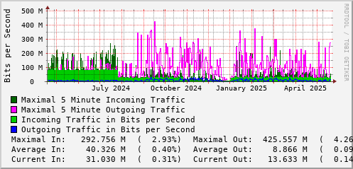 yearly-graph