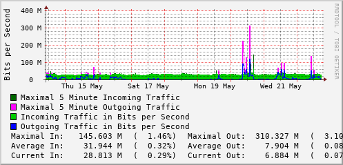 weekly-graph