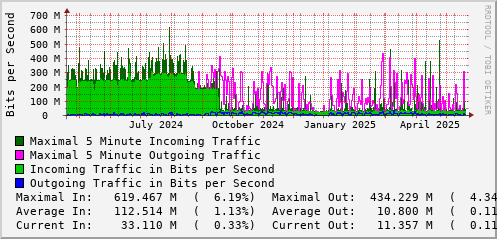 yearly-graph