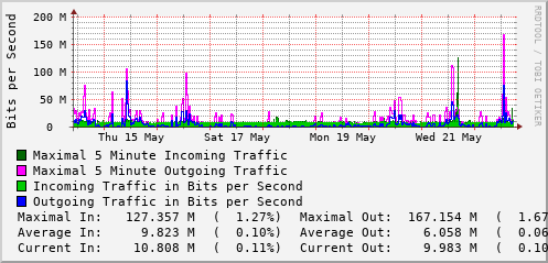 weekly-graph