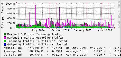yearly-graph