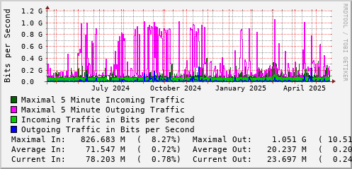 yearly-graph