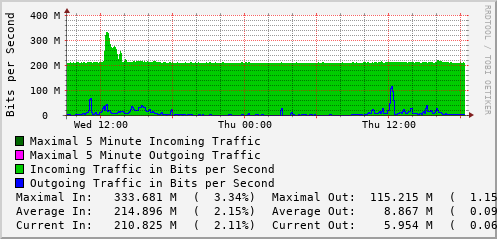 daily-graph