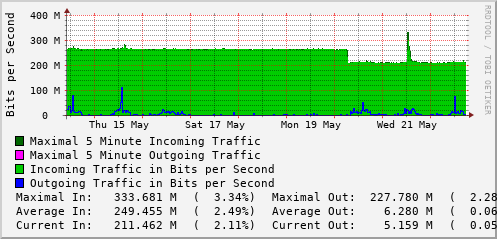 weekly-graph