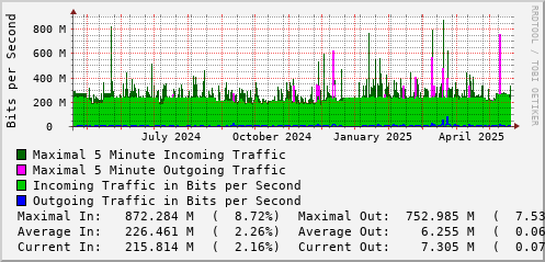 yearly-graph