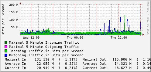 daily-graph