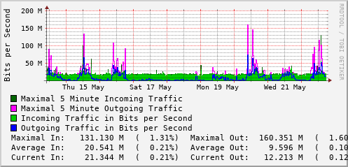 weekly-graph