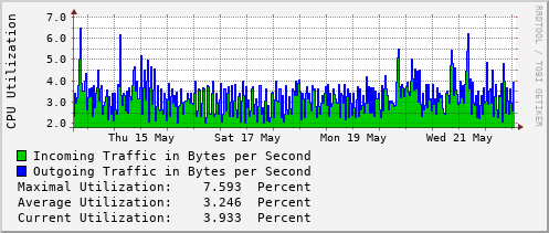 weekly-graph