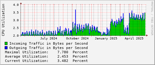 yearly-graph