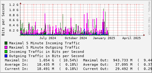 yearly-graph