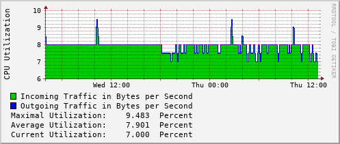 daily-graph