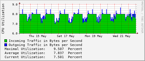 weekly-graph