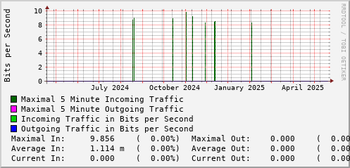 yearly-graph