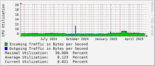 yearly-graph