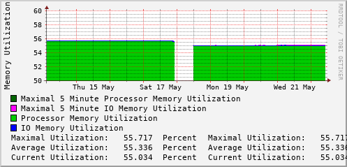 weekly-graph