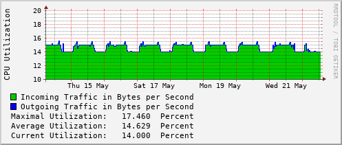 weekly-graph