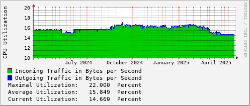 yearly-graph