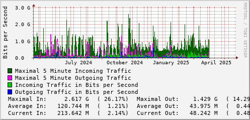 yearly-graph