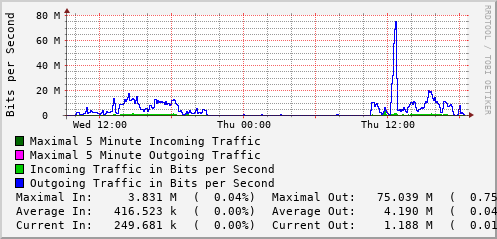 daily-graph