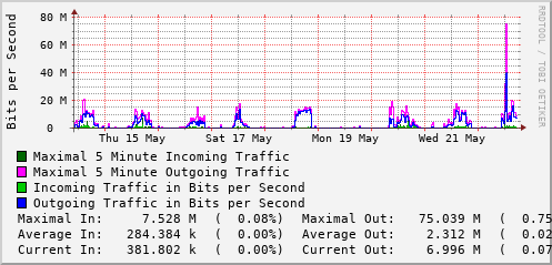 weekly-graph
