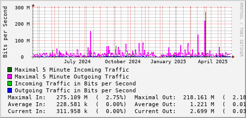 yearly-graph