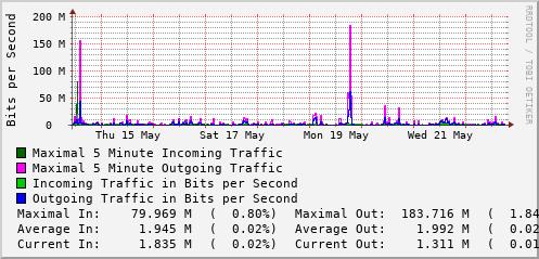 weekly-graph