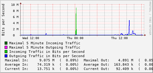 daily-graph