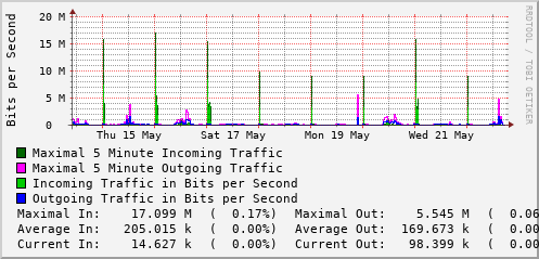 weekly-graph